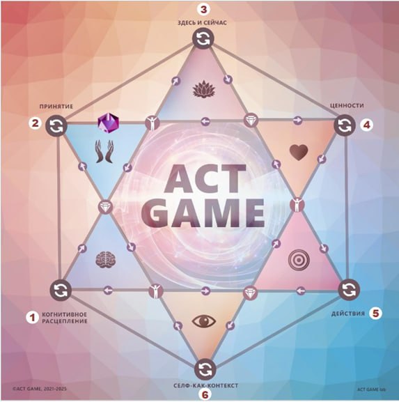 Схема шести процессов в ACT Game